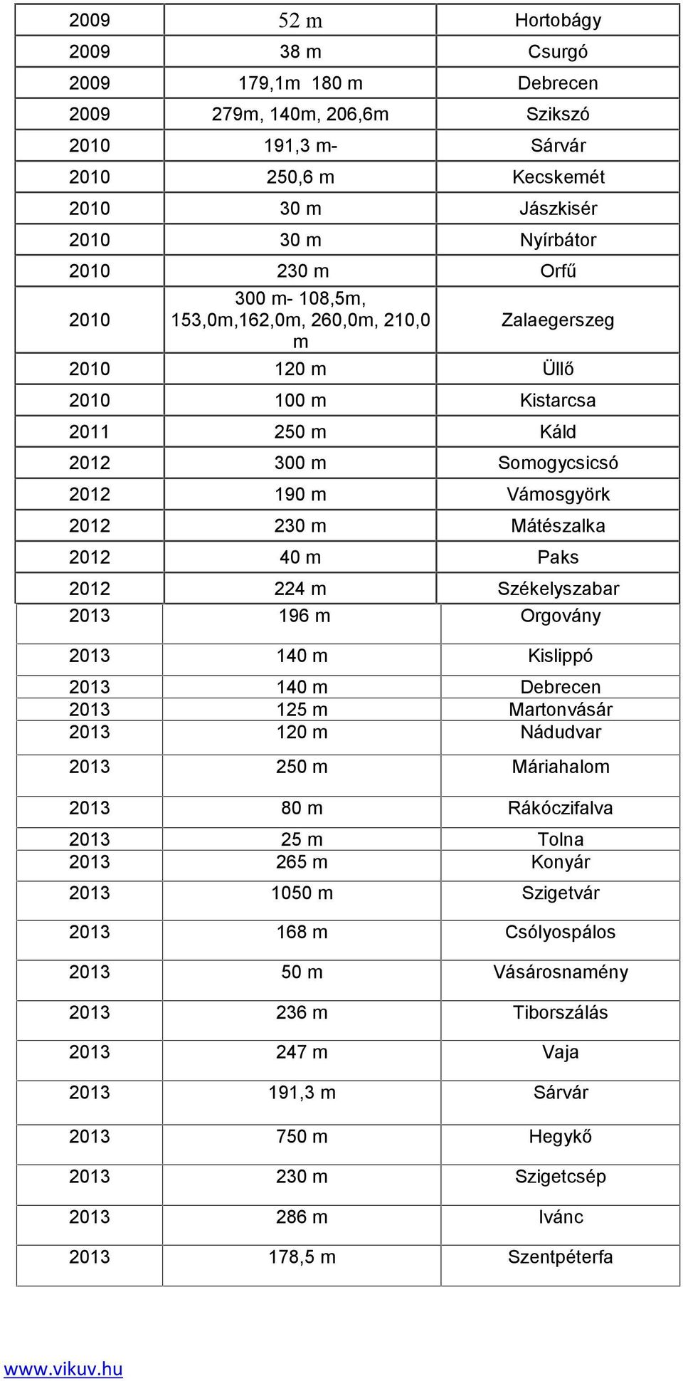 2012 224 m Székelyszabar 2013 196 m Orgovány 2013 140 m Kislippó 2013 140 m Debrecen 2013 125 m Martonvásár 2013 120 m Nádudvar 2013 250 m Máriahalom 2013 80 m Rákóczifalva 2013 25 m Tolna 2013 265 m