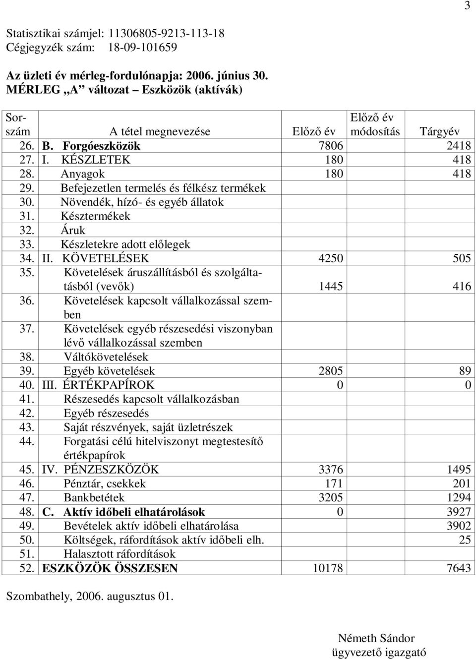 Befejezetlen termelés és félkész termékek 30. Növendék, hízó- és egyéb állatok 31. Késztermékek 32. Áruk 33. Készletekre adott előlegek 34. II. KÖVETELÉSEK 4250 505 35.