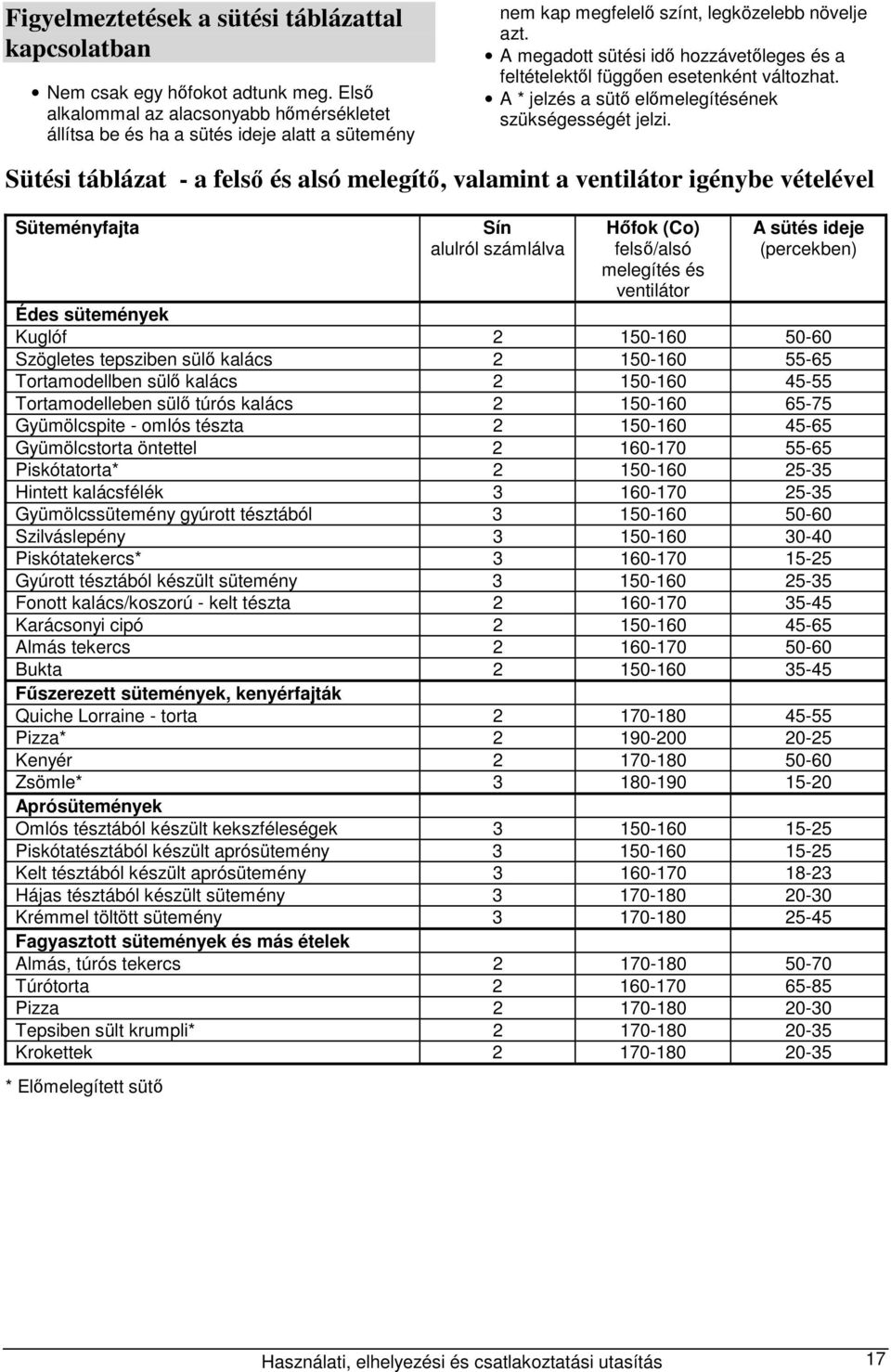 A megadott sütési idő hozzávetőleges és a feltételektől függően esetenként változhat. A * jelzés a sütő előmelegítésének szükségességét jelzi.