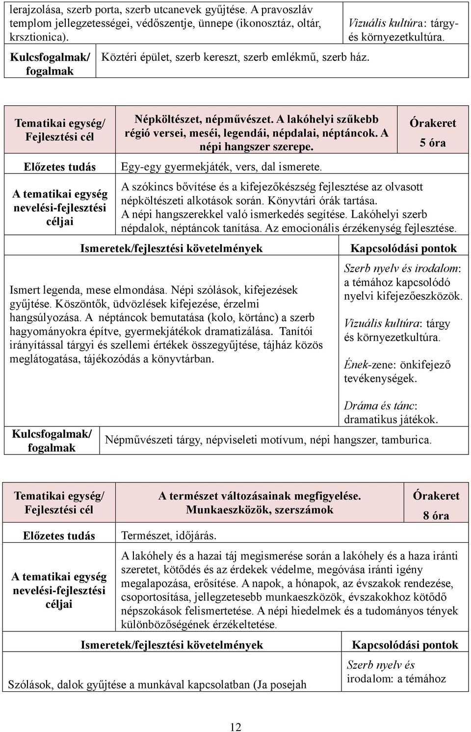 Egy-egy gyermekjáték, vers, dal ismerete. 5 óra A szókincs bővítése és a kifejezőkészség fejlesztése az olvasott népköltészeti alkotások során. Könyvtári órák tartása.