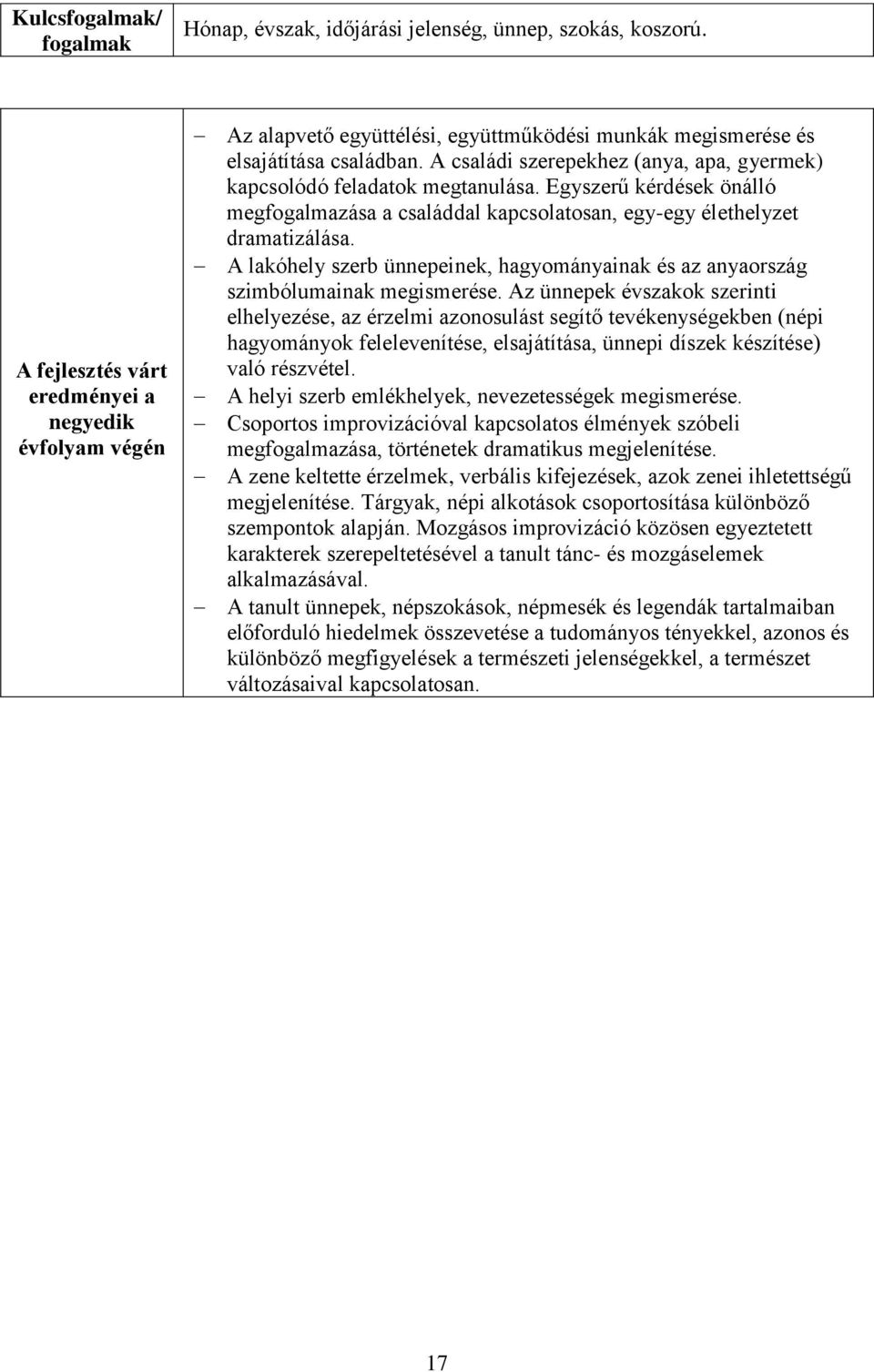 A családi szerepekhez (anya, apa, gyermek) kapcsolódó feladatok megtanulása. Egyszerű kérdések önálló megfogalmazása a családdal kapcsolatosan, egy-egy élethelyzet dramatizálása.