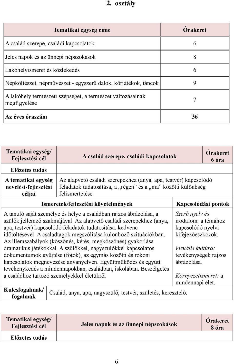 kapcsolódó feladatok tudatosítása, a régen és a ma közötti különbség felismertetése. A tanuló saját személye és helye a családban rajzos ábrázolása, a szülők jellemző szakmájával.