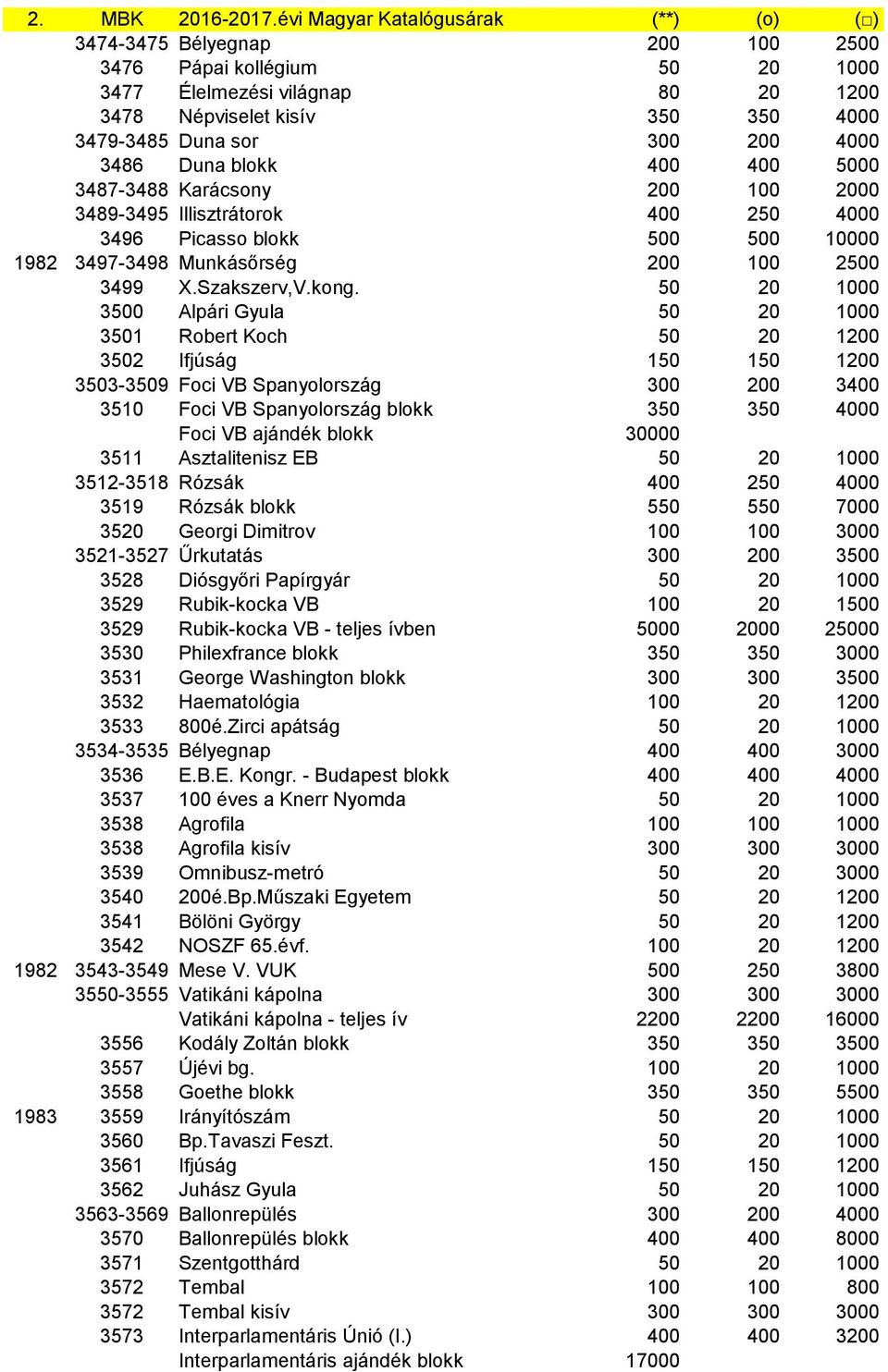 200 4000 3486 Duna blokk 400 400 5000 3487-3488 Karácsony 200 100 2000 3489-3495 Illisztrátorok 400 250 4000 3496 Picasso blokk 500 500 10000 1982 3497-3498 Munkásőrség 200 100 2500 3499 X.