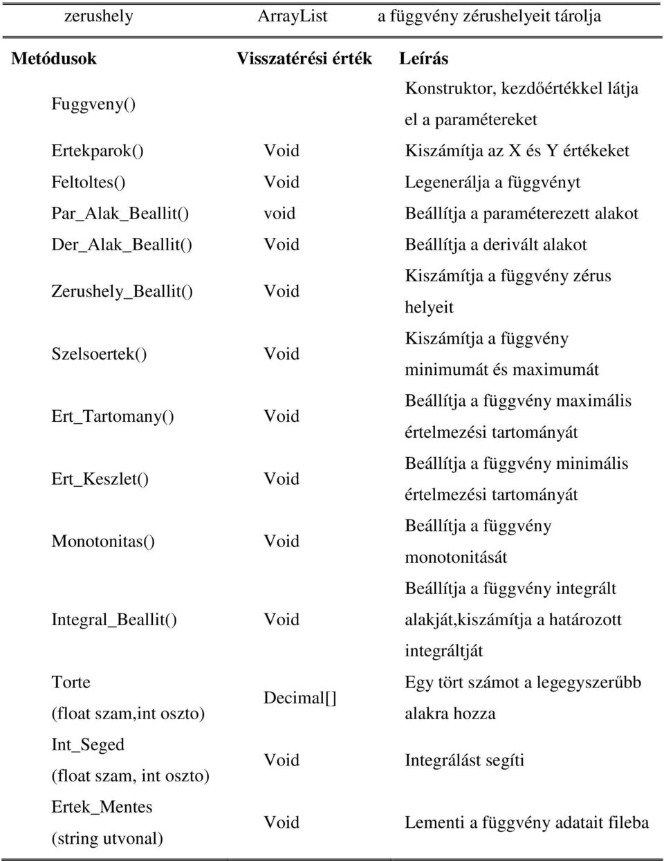 zérus helyeit Szelsoertek() Void Kiszámítja a függvény minimumát és maximumát Ert_Tartomany() Void Beállítja a függvény maximális értelmezési tartományát Ert_Keszlet() Void Beállítja a függvény