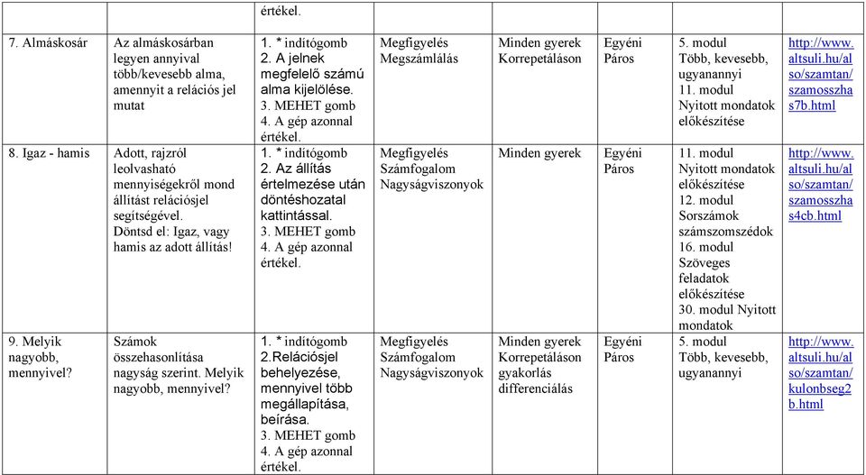 Számok összehasonlítása nagyság szerint. Melyik nagyobb, mennyivel? 2. A jelnek megfelelő számú alma kijelölése. 2. Az állítás értelmezése után döntéshozatal kattintással. 2.Relációsjel behelyezése, mennyivel több megállapítása, beírása.