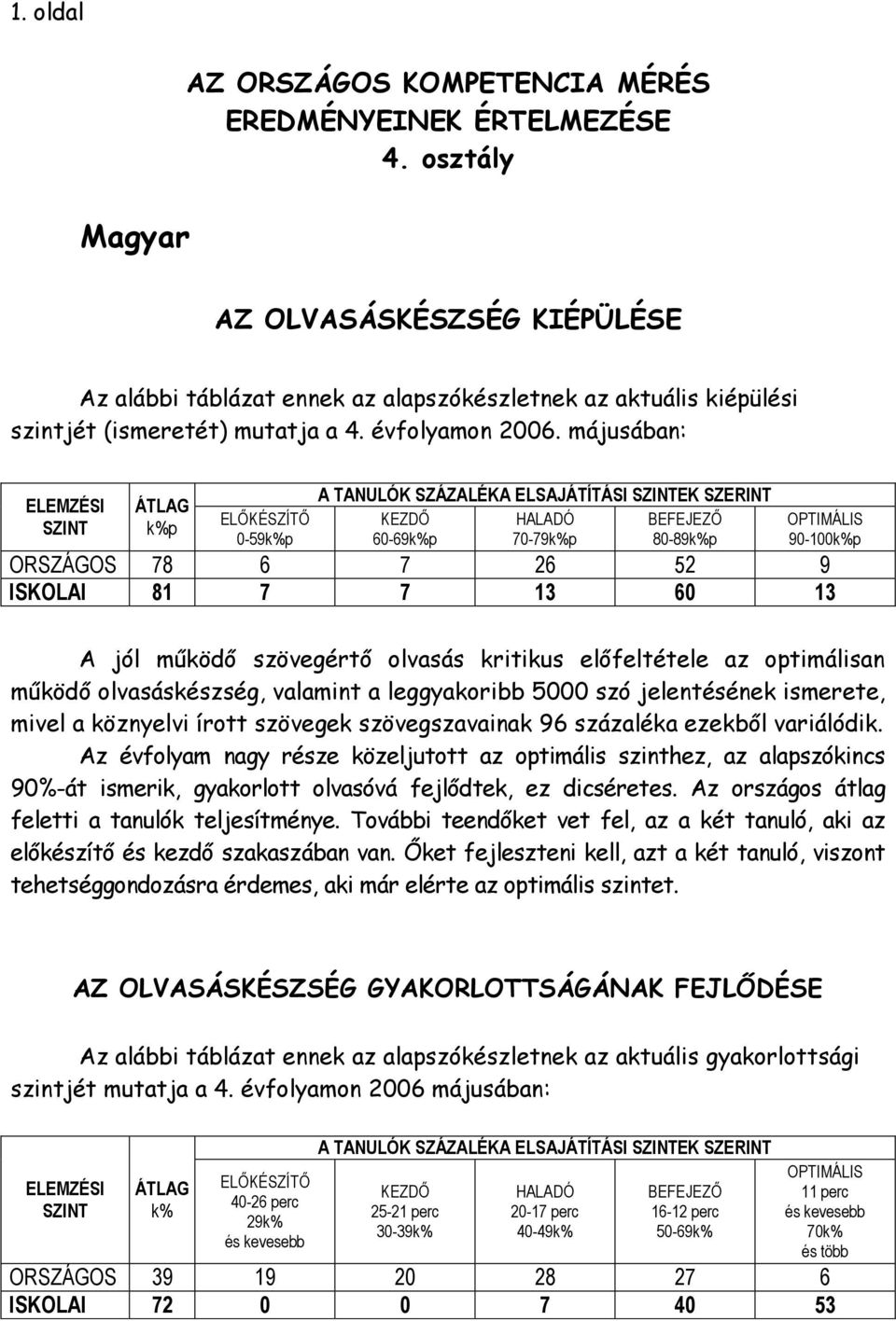 májusában: 0-59 A TANULÓK SZÁZALÉKA ELSAJÁTÍTÁSI EK SZERINT 60-69 70-79 80-89 90-100 ORSZÁGOS 78 6 7 26 52 9 ISKOLAI 81 7 7 13 60 13 A jól működő szövegértő olvasás kritikus előfeltétele az