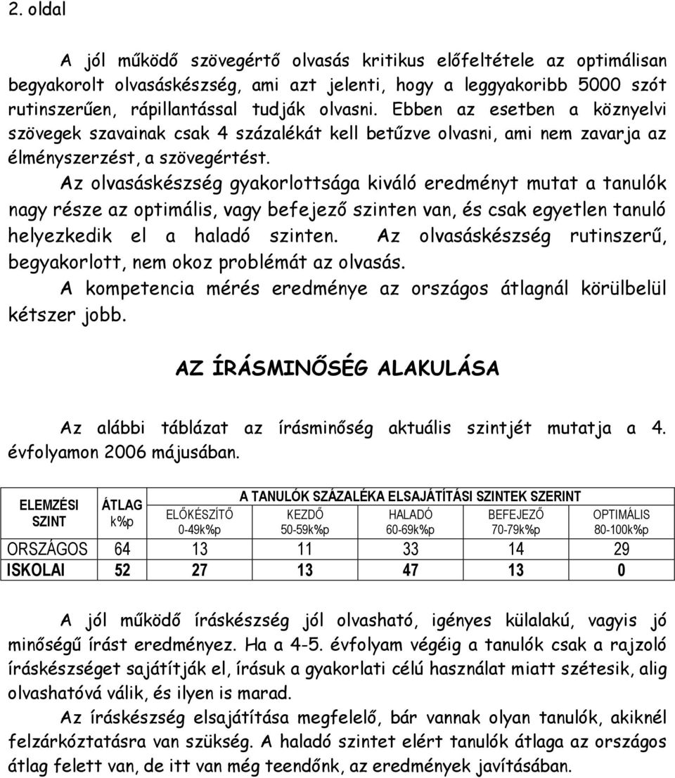 Az olvasáskészség gyakorlottsága kiváló eredményt mutat a tanulók nagy része az optimális, vagy befejező szinten van, és csak egyetlen tanuló helyezkedik el a haladó szinten.