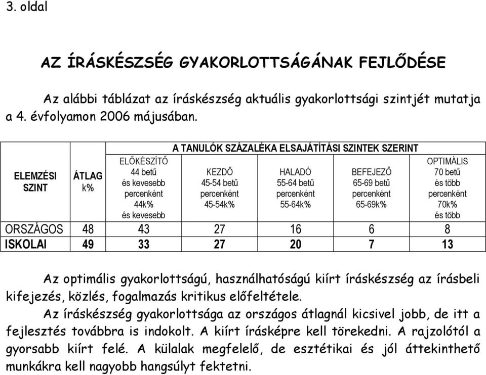 optimális gyakorlottságú, használhatóságú kiírt íráskészség az írásbeli kifejezés, közlés, fogalmazás kritikus előfeltétele.