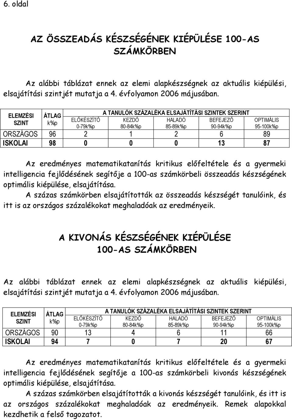 A százas számkörben elsajátították az összeadás készségét tanulóink, és itt is az országos százalékokat meghaladóak az eredményeik.