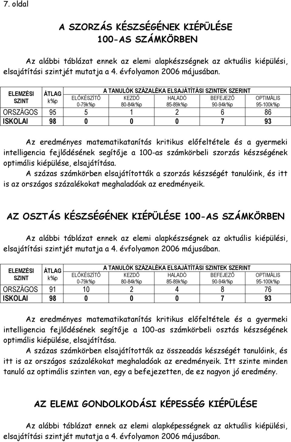 A százas számkörben elsajátították a szorzás készségét tanulóink, és itt is az országos százalékokat meghaladóak az eredményeik.