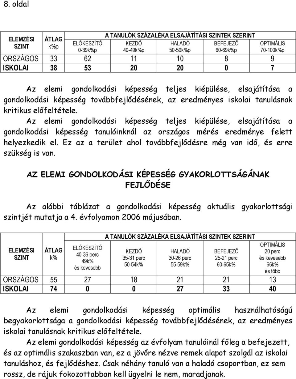 Az elemi gondolkodási képesség teljes kiépülése, elsajátítása a gondolkodási képesség tanulóinknál az országos mérés eredménye felett helyezkedik el.