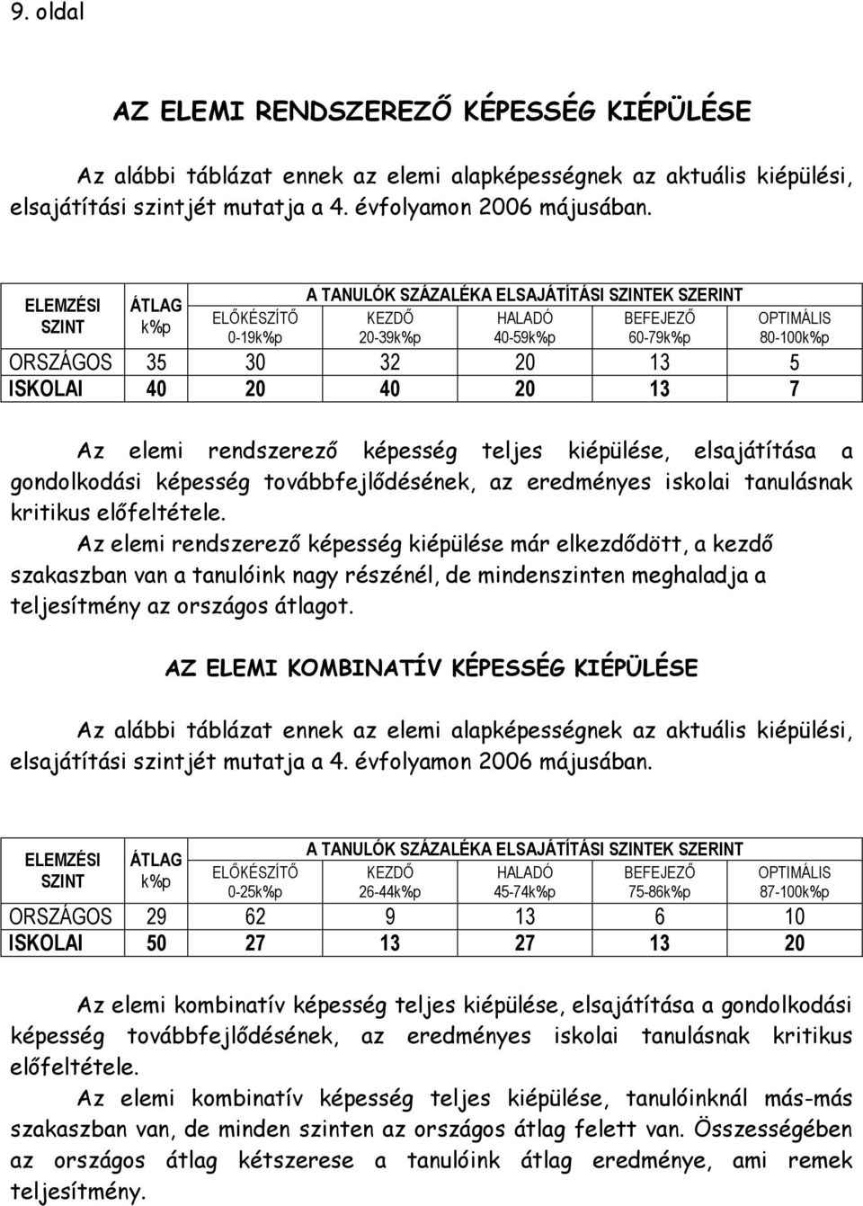 előfeltétele. Az elemi rendszerező képesség kiépülése már elkezdődött, a kezdő szakaszban van a tanulóink nagy részénél, de mindenszinten meghaladja a teljesítmény az országos átlagot.