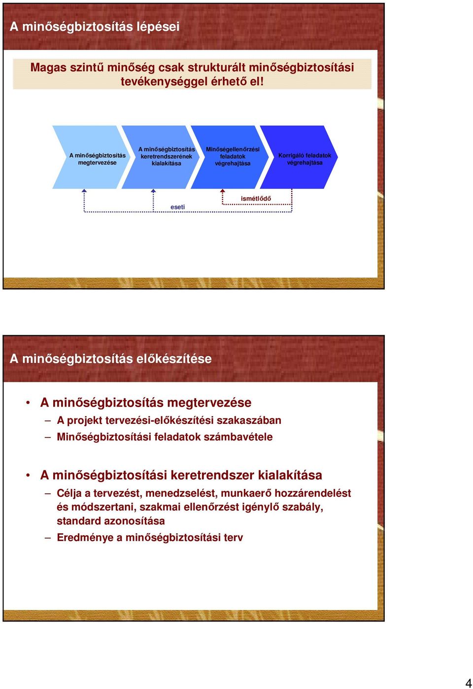 ismétlıdı A minıségbiztosítás elıkészítése A minıségbiztosítás megtervezése A projekt tervezési-elıkészítési szakaszában Minıségbiztosítási feladatok számbavétele