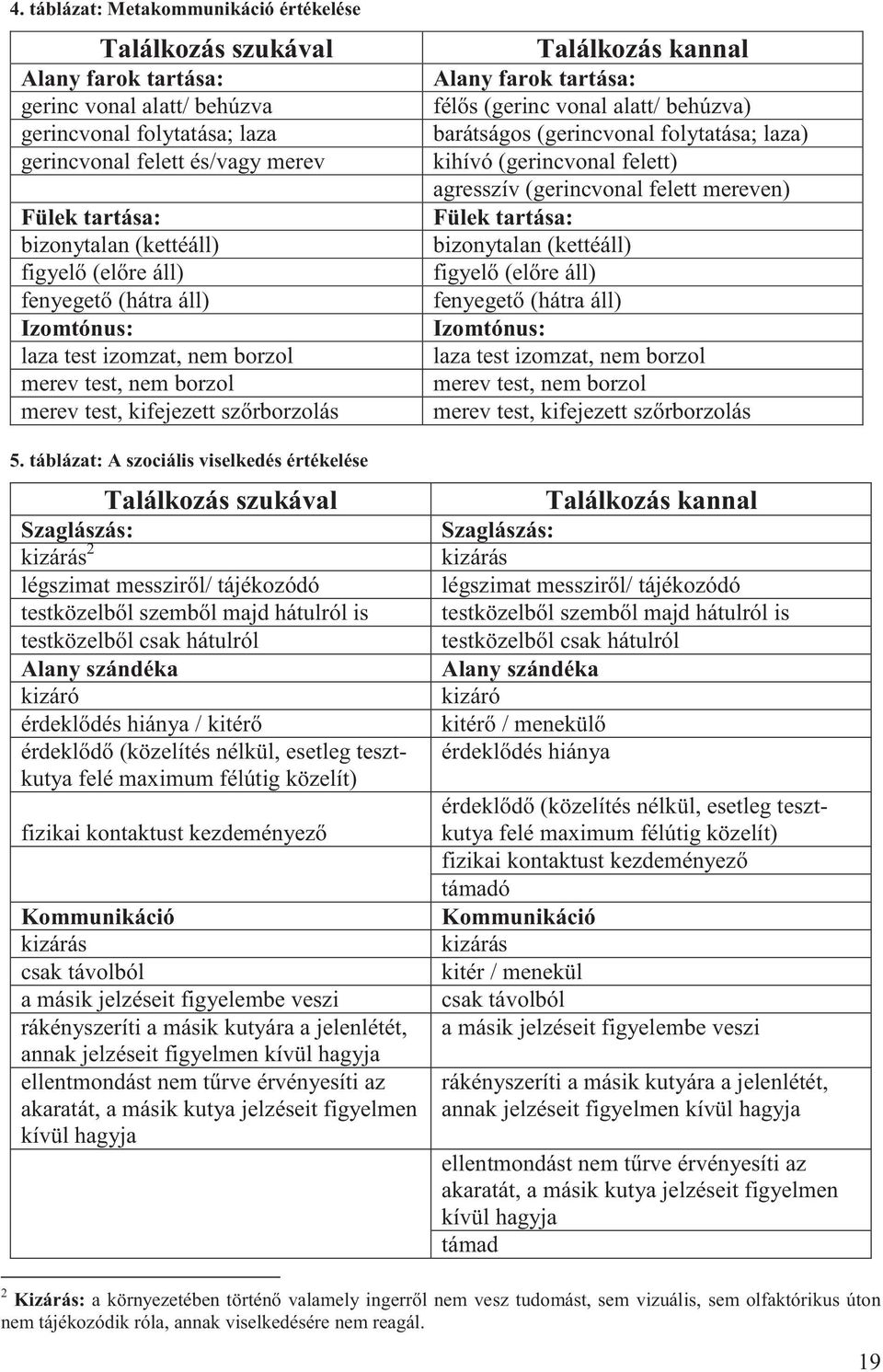 táblázat: A szociális viselkedés értékelése Találkozás szukával Szaglászás: kizárás 2 légszimat messziről/ tájékozódó testközelből szemből majd hátulról is testközelből csak hátulról Alany szándéka