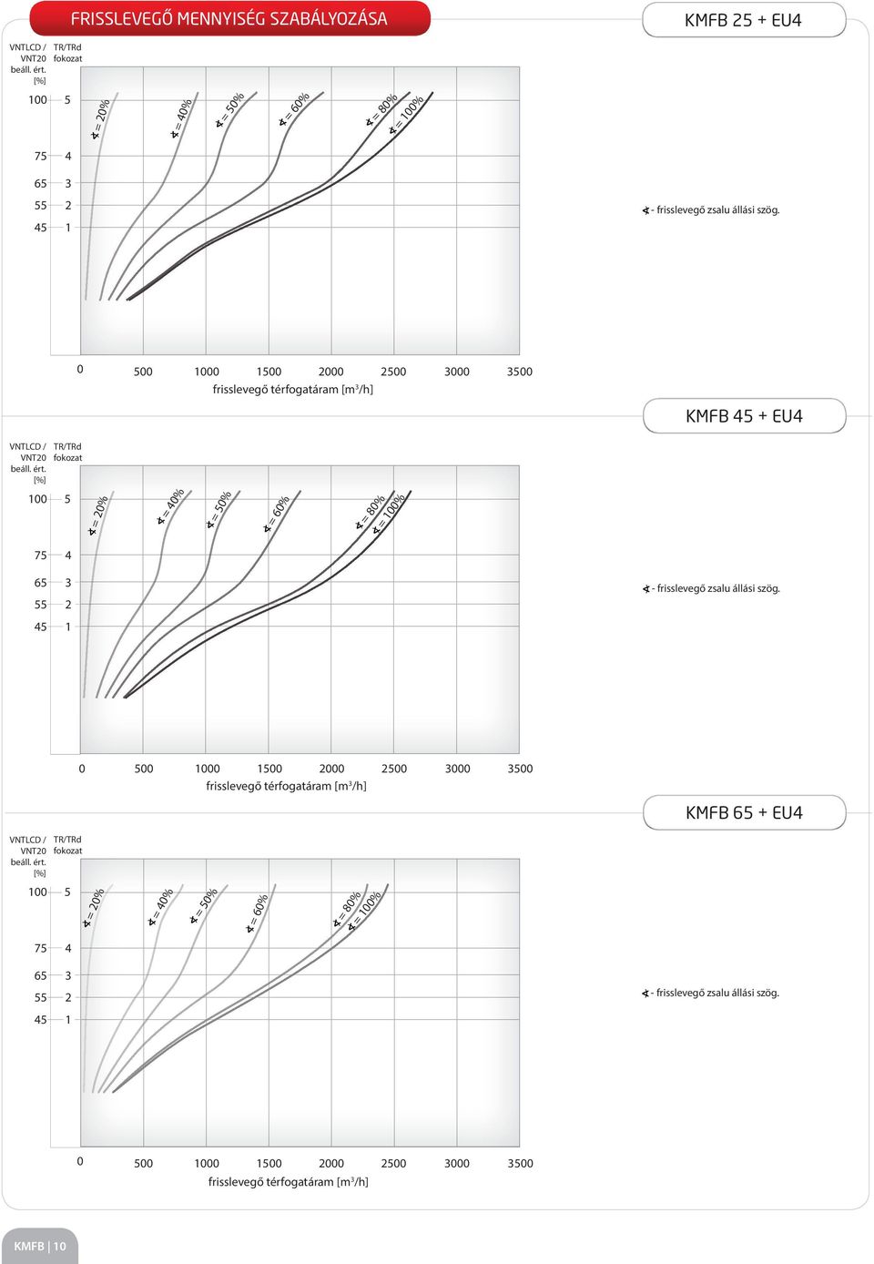 0 500 1000 1500 2000 2500 3000 3500 frisslevegő térfogatáram [m 3 /h] KMFB 45 + EU4 VNTLCD / VNT20 beáll. ért.