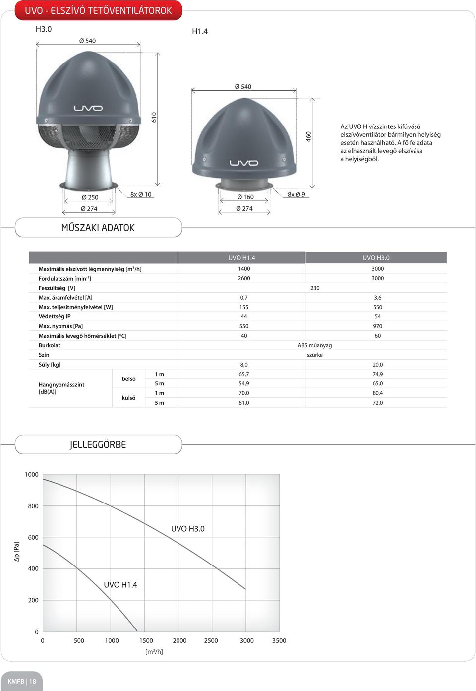 0 Maximális elszívott légmennyiség [m 3 /h] 1400 3000 Fordulatszám [min -1 ] 2600 3000 Feszültség [V] 230 Max. áramfelvétel [A] 0,7 3,6 Max. teljesítményfelvétel [W] 155 550 Védettség IP 44 54 Max.