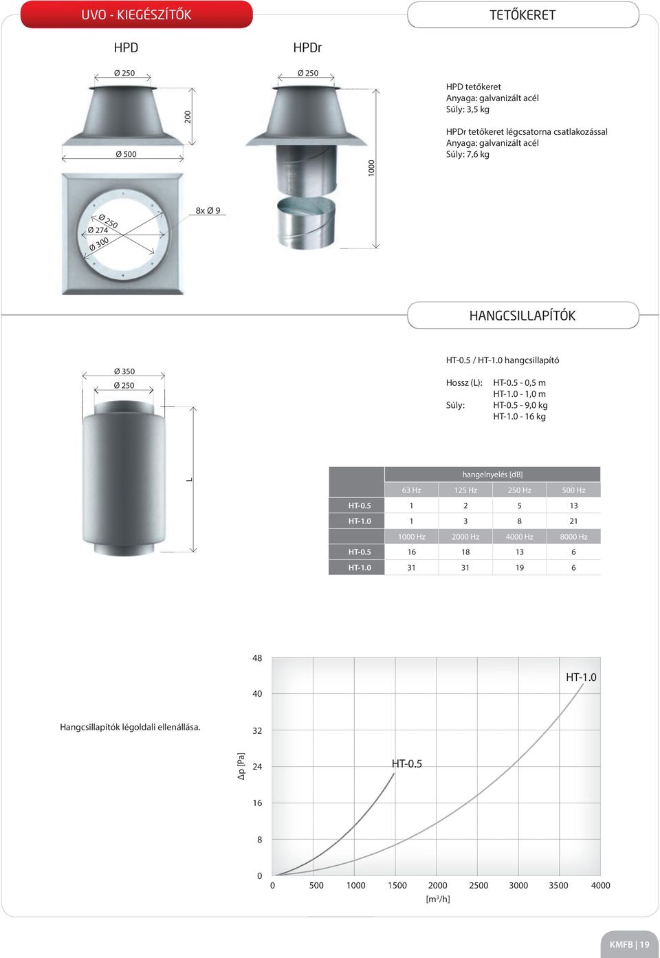 5-0,5 m HT-1.0-1,0 m HT-0.5-9,0 kg HT-1.0-16 kg L hangelnyelés [db] 63 Hz 125 Hz 250 Hz 500 Hz HT-0.5 1 2 5 13 HT-1.