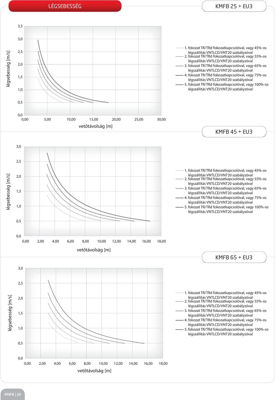 fokozat TR/TRd fokozatkapcsolóval, vagy 100%-os 0,5 0,0 0,00 5,00 10,00 15,00 20,00 25,00 30,00 vetőtávolság [m] KMFB 45 + EU3 3,0 légsebesség [m/s] 2,5 2,0 1,5 1,0 0,5 1.