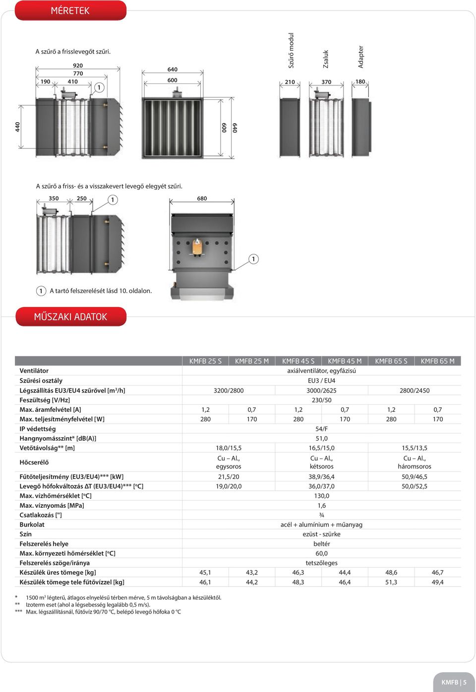 MŰSZAKI ADATOK Ventilátor KMFB 25 S KMFB 25 M KMFB 45 S KMFB 45 M KMFB 65 S KMFB 65 M axiálventilátor, egyfázisú Szűrési osztály EU3 / EU4 Légszállítás EU3/EU4 szűrővel [m 3 /h] 3200/2800 3000/2625