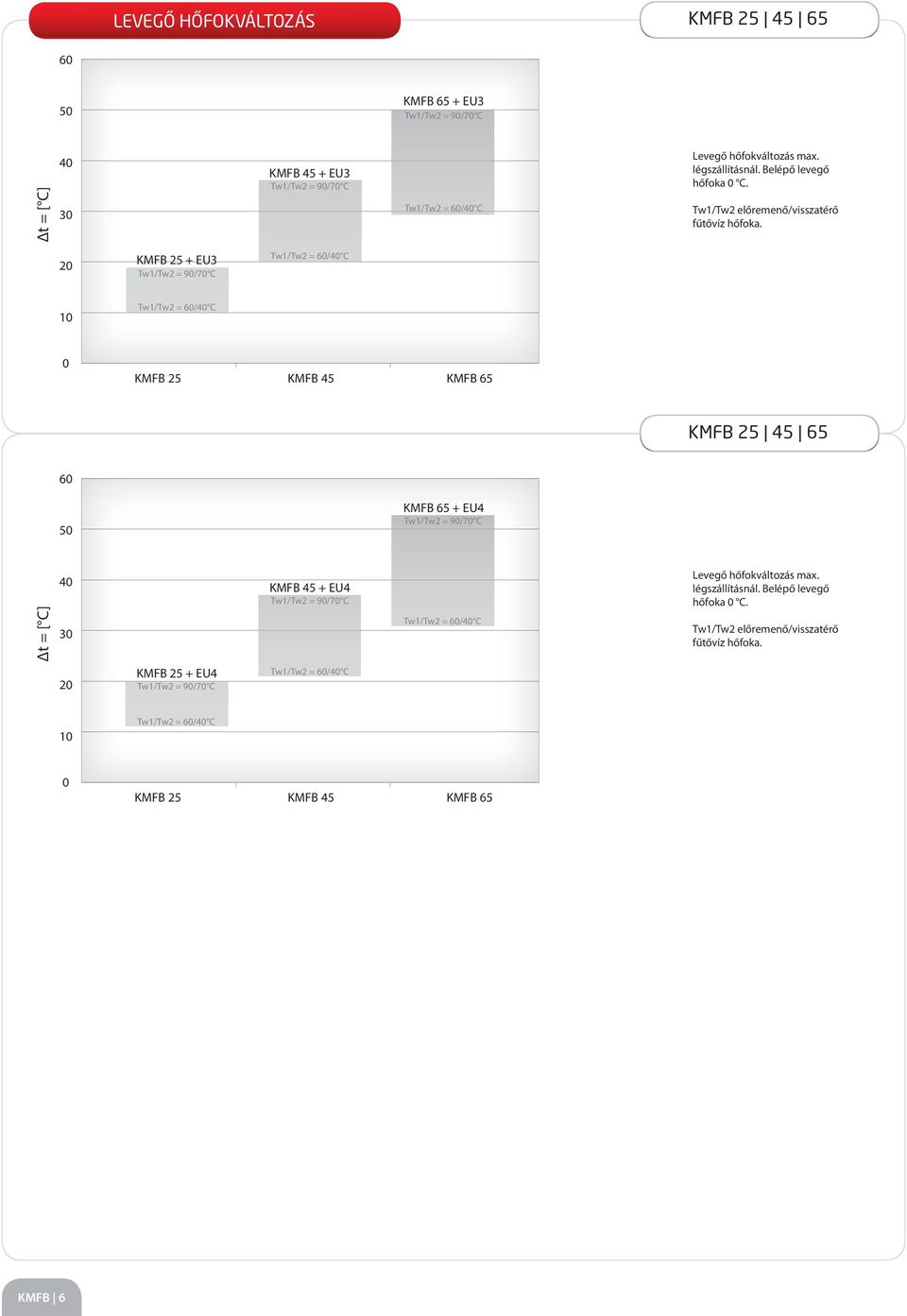 20 KMFB 25 + EU3 Tw1/Tw2 = 90/70 C Tw1/Tw2 = 60/40 C 10 Tw1/Tw2 = 60/40 C 0 KMFB 25 KMFB 45 KMFB 65 KMFB 25 45 65 60 50 KMFB 65 + EU4 Tw1/Tw2 = 90/70 C Δt = [ C] 40 30 KMFB