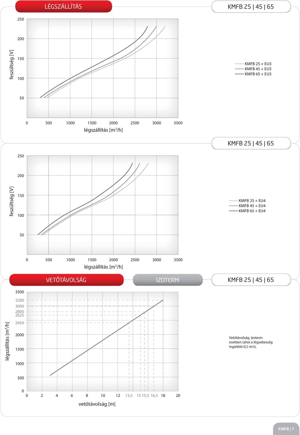 2500 3000 3500 légszállítás [m 3 /h] VETŐTÁVOLSÁG IZOTERM KMFB 25 45 65 légszállítás [m 3 /h] 3500 3200 3000 2800 2625 2450 2000 1500