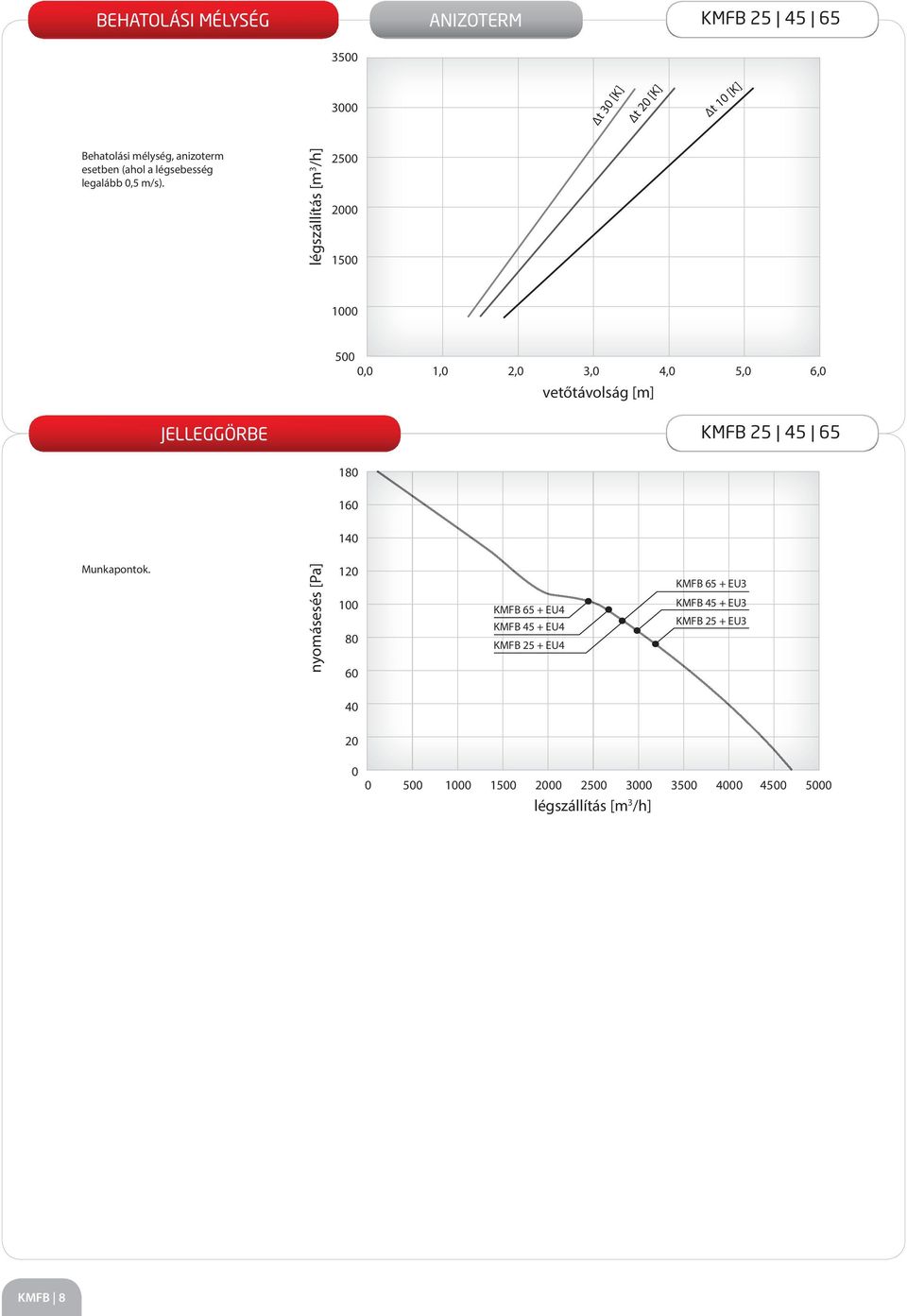 légszállítás [m 3 /h] 2500 2000 1500 1000 500 0,0 1,0 2,0 3,0 4,0 5,0 6,0 vetőtávolság [m] JELLEGGÖRBE KMFB 25 45 65 180 160