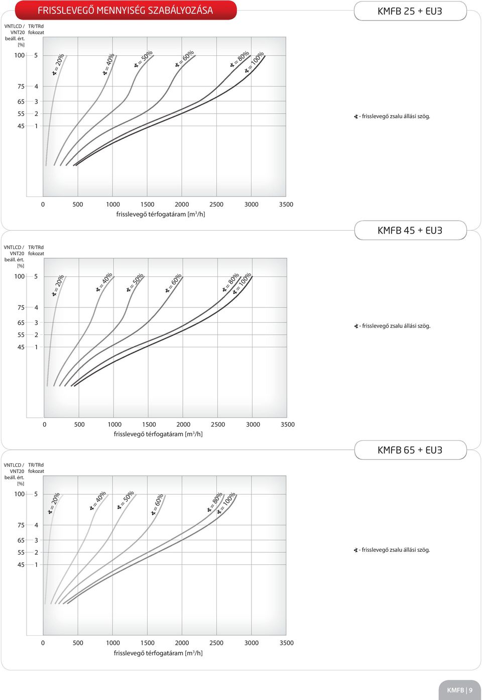 0 500 1000 1500 2000 2500 3000 3500 frisslevegő térfogatáram [m 3 /h] KMFB 45 + EU3 VNTLCD / VNT20 beáll. ért.