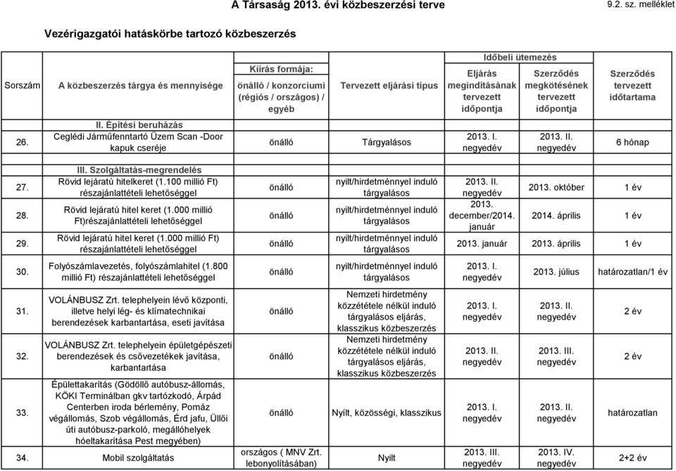 október 2014. április 2013. január 2013. április 30. Folyószámlavezetés, folyószámlahitel (1.800 millió Ft) 2013. július határozatlan/ 31. 32. 33. VOLÁNBUSZ Zrt.