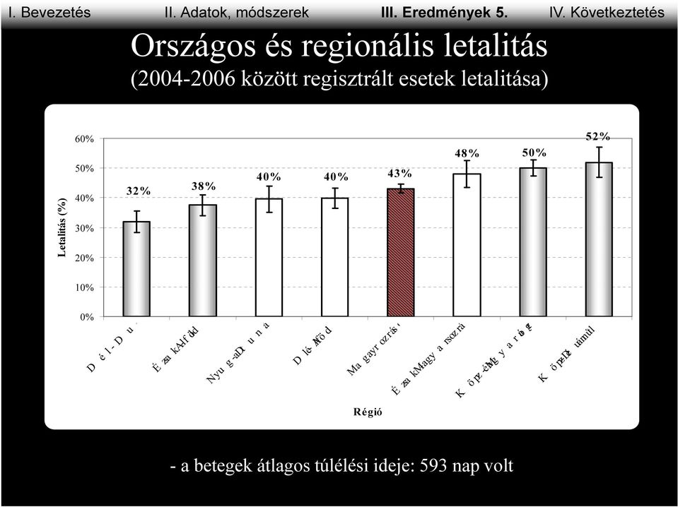 50% 40% 30% 20% 32% 38% 40% 40% 43% 48% 50% 52% 10% 0% D é l - D u n á n t ú l É sza kalf - öld Nyu g -adt u n á