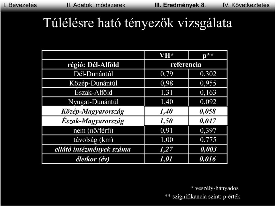 Közép-Dunántúl 0,98 0,955 Észak-Alföld 1,31 0,163 Nyugat-Dunántúl 1,40 0,092 Közép-Magyarország 1,40 0,058