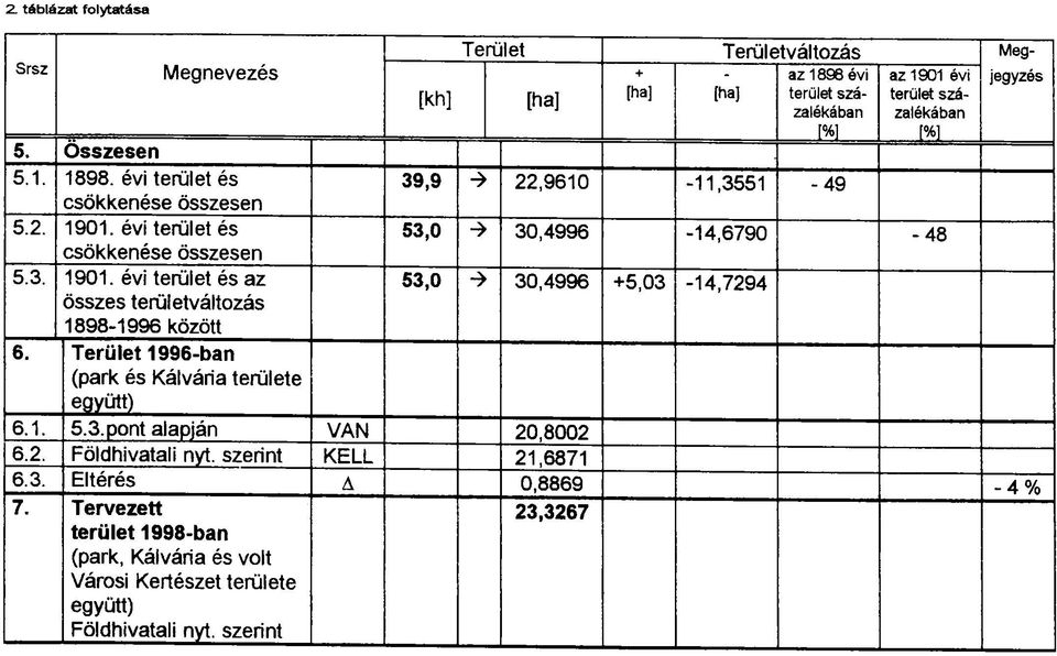 évi terület és az összes területváltozás 1898-1996 között [kh] [ha] + [ha] [ha] az 1898 évi terület százalékában Í%1 39,9 -> 22,9610-11,3551-49 az 1901 évi terület százalékában