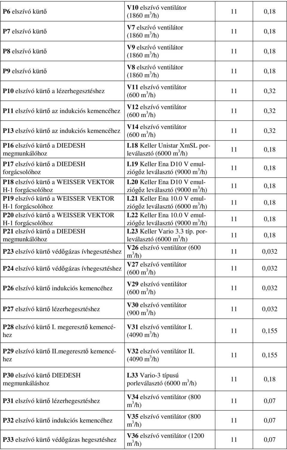 kürtő a WEISSER VEKTOR H-1 forgácsolóhoz P21 elszívó kürtő a DIEDESH megmunkálóhoz P23 elszívó kürtő védőgázas ívhegesztéshez P24 elszívó kürtő védőgázas ívhegesztéshez P26 elszívó kürtő indukciós