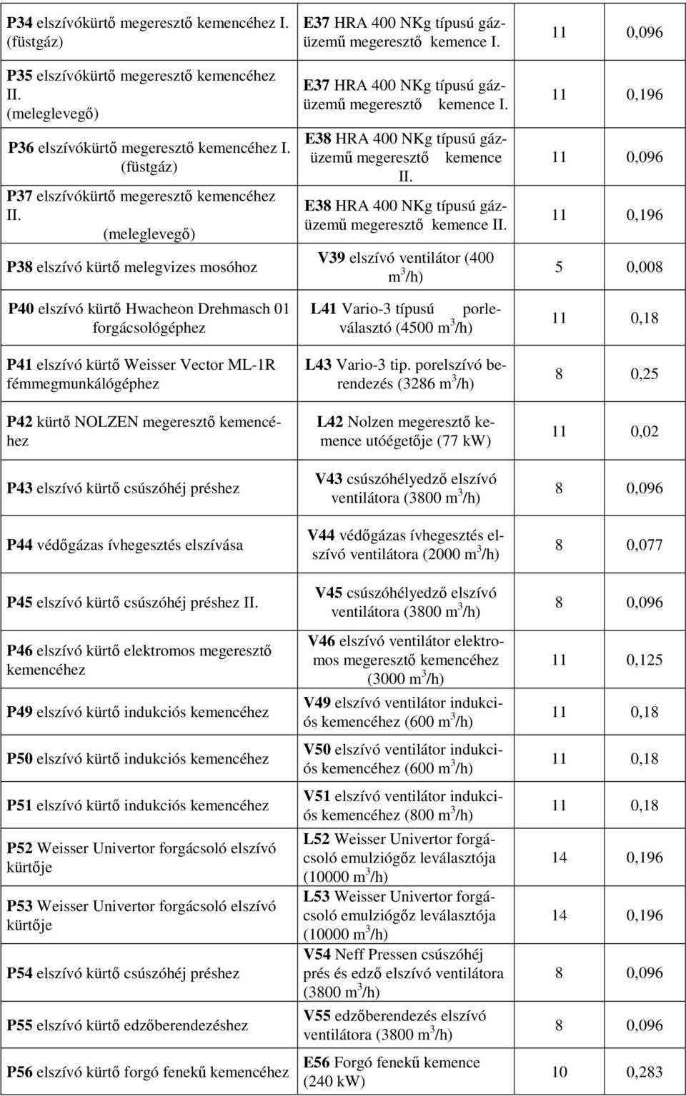 (meleglevegő) P38 elszívó kürtő melegvizes mosóhoz P40 elszívó kürtő Hwacheon Drehmasch 01 forgácsológéphez P41 elszívó kürtő Weisser Vector ML-1R fémmegmunkálógéphez P42 kürtő NOLZEN megeresztő