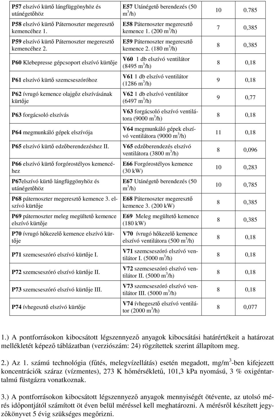 edzőberendezéshez II. P66 elszívó kürtő forgórostélyos kemencéhez P67elszívó kürtő lángfüggönyhöz és utánégetőhöz P68 páternoszter megeresztő kemence 3.