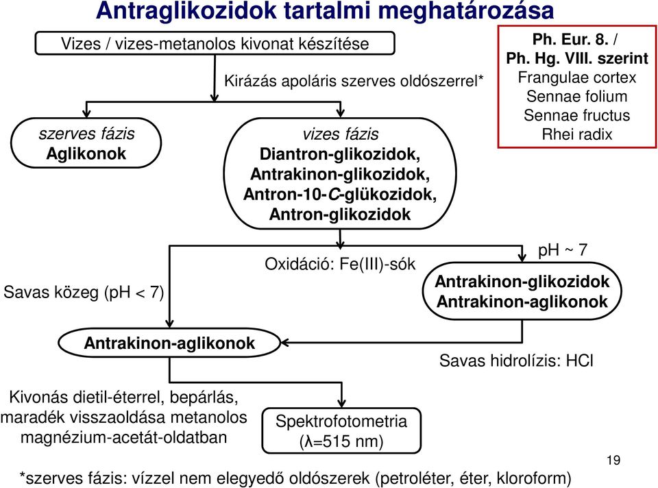 szerint Frangulae cortex Sennae folium Sennae fructus Rhei radix Savas közeg (ph < 7) Antrakinon-aglikonok xidáció: Fe(III)-sók ph ~ 7 Antrakinon-glikozidok