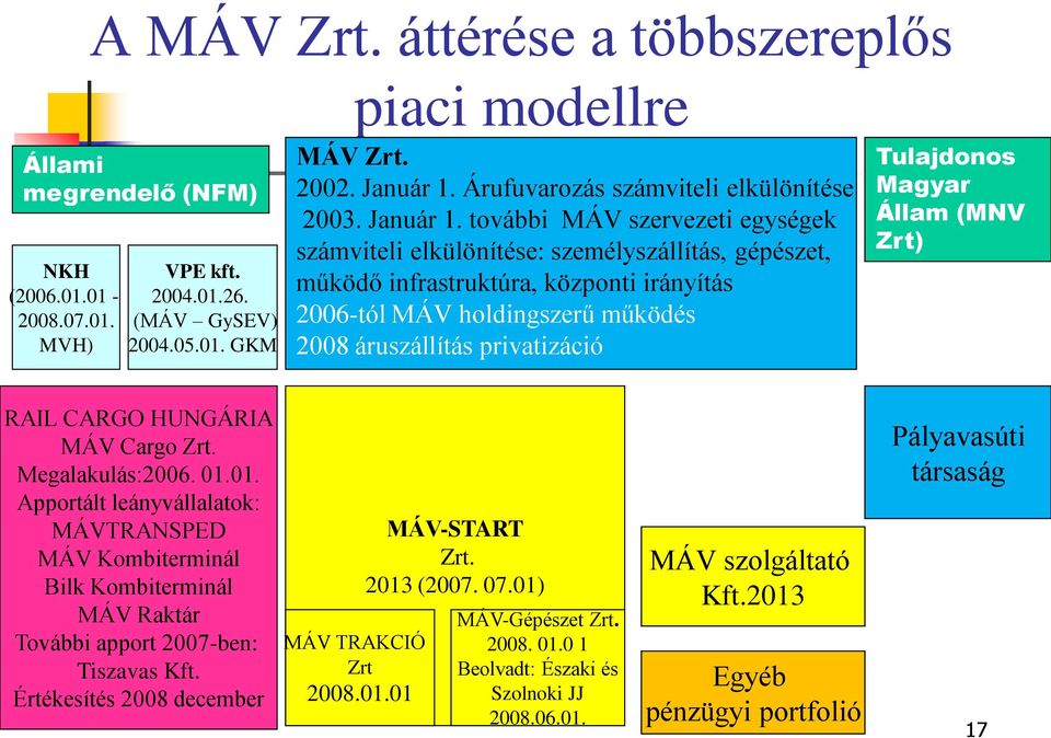 további MÁV szervezeti egységek számviteli elkülönítése: személyszállítás, gépészet, működő infrastruktúra, központi irányítás 2006-tól MÁV holdingszerű működés 2008 áruszállítás privatizáció