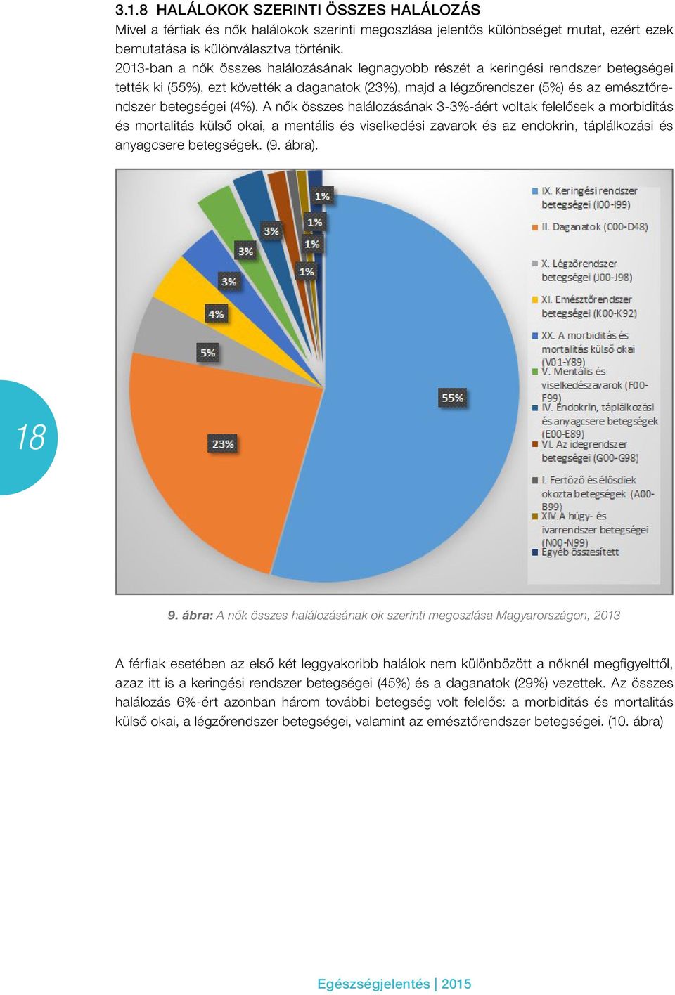 A nők összes halálozásának 3-3%-áért voltak felelősek a morbiditás és mortalitás külső okai, a mentális és viselkedési zavarok és az endokrin, táplálkozási és anyagcsere betegségek. (9. ábra). 18 9.