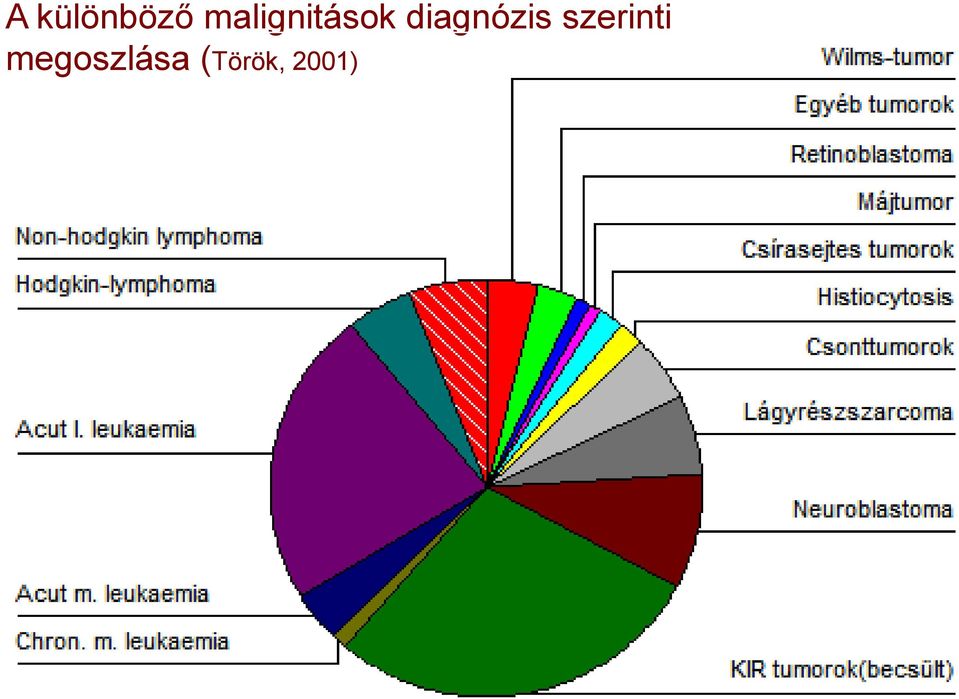 diagnózis