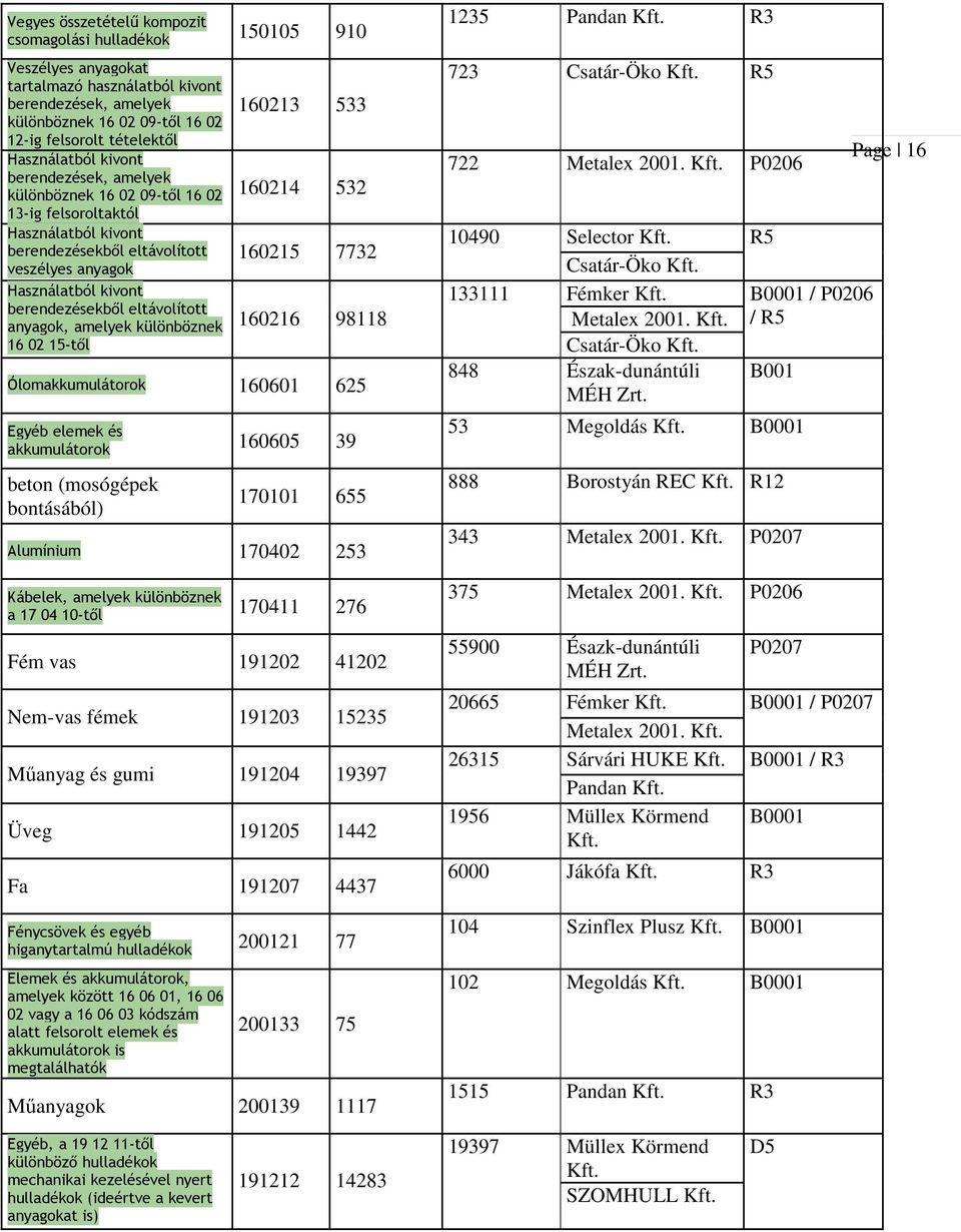 eltávolított anyagok, amelyek különböznek 16 02 15-től 160213 533 160214 532 160215 7732 160216 98118 Ólomakkumulátorok 160601 625 Egyéb elemek és akkumulátorok 160605 39 beton (mosógépek bontásából)