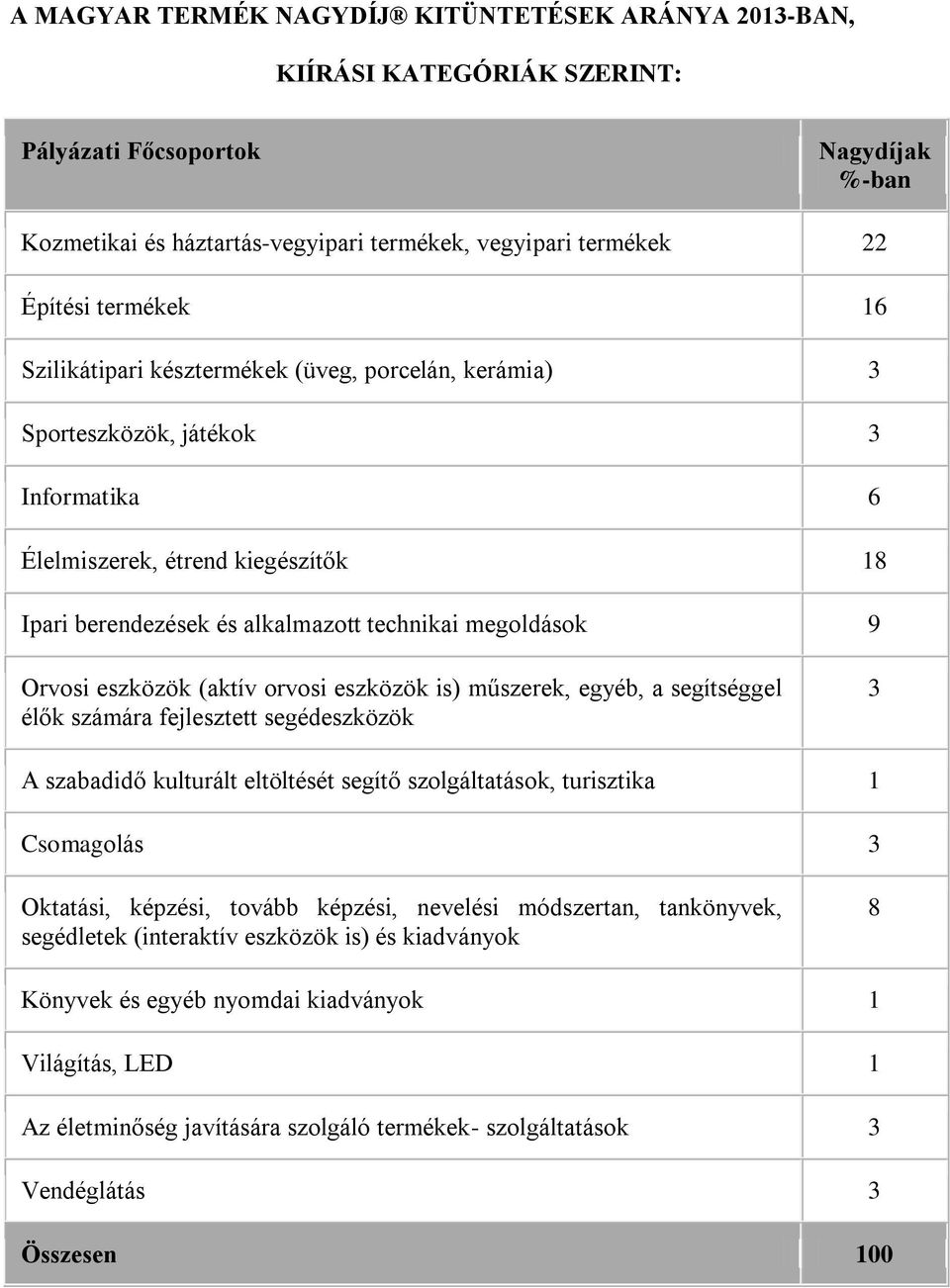 Orvosi eszközök (aktív orvosi eszközök is) műszerek, egyéb, a segítséggel élők számára fejlesztett segédeszközök 3 A szabadidő kulturált eltöltését segítő szolgáltatások, turisztika 1 Csomagolás 3