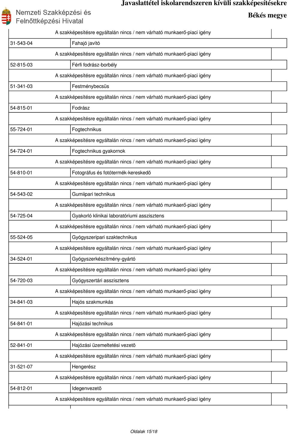 laboratóriumi asszisztens 55-524-05 Gyógyszeripari szaktechnikus 34-524-01 Gyógyszerkészítmény-gyártó 54-720-03 Gyógyszertári