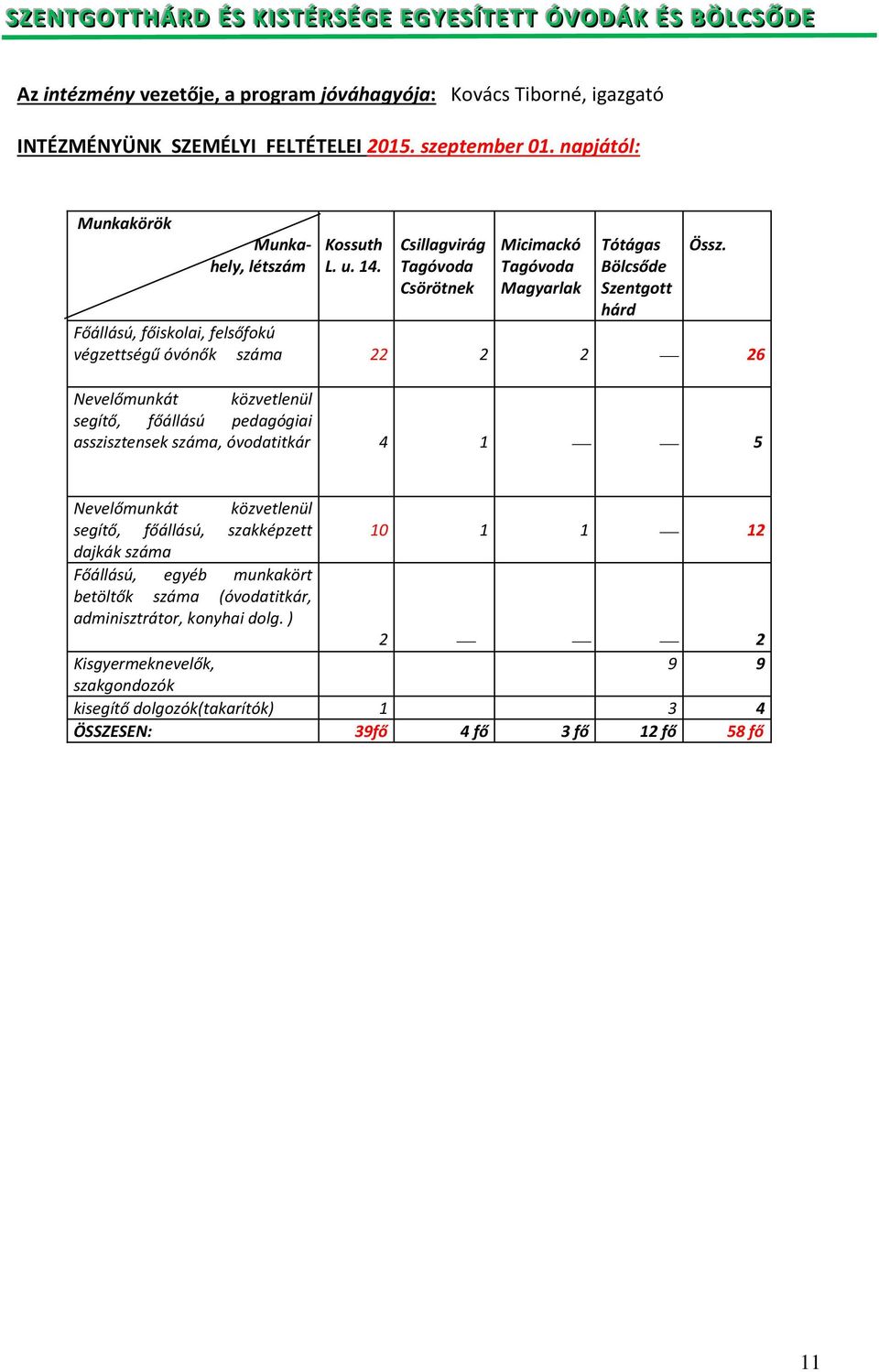 Főállású, főiskolai, felsőfokú végzettségű óvónők száma 22 2 2 26 Nevelőmunkát közvetlenül segítő, főállású pedagógiai asszisztensek száma, óvodatitkár 4 1 5 Nevelőmunkát