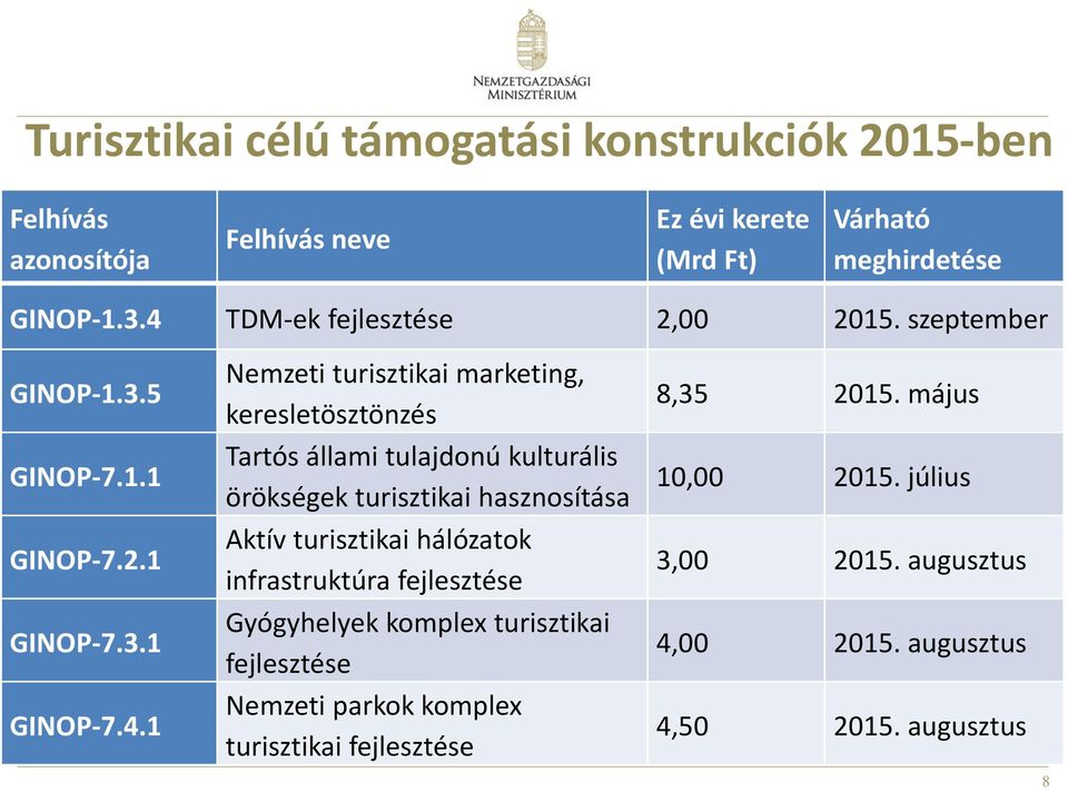 Tartós állami tulajdonú kulturális örökségek turisztikai hasznosítása Aktív turisztikai hálózatok infrastruktúra fejlesztése Gyógyhelyek komplex