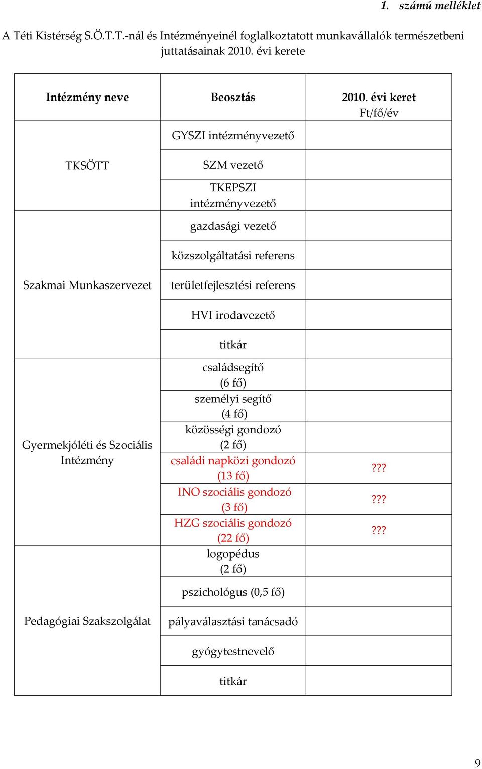 referens HVI irodavezető Gyermekjóléti és Szociális Intézmény Pedagógiai Szakszolgálat titkár családsegítő (6 fő) személyi segítő (4 fő) közösségi gondozó (2 fő) családi