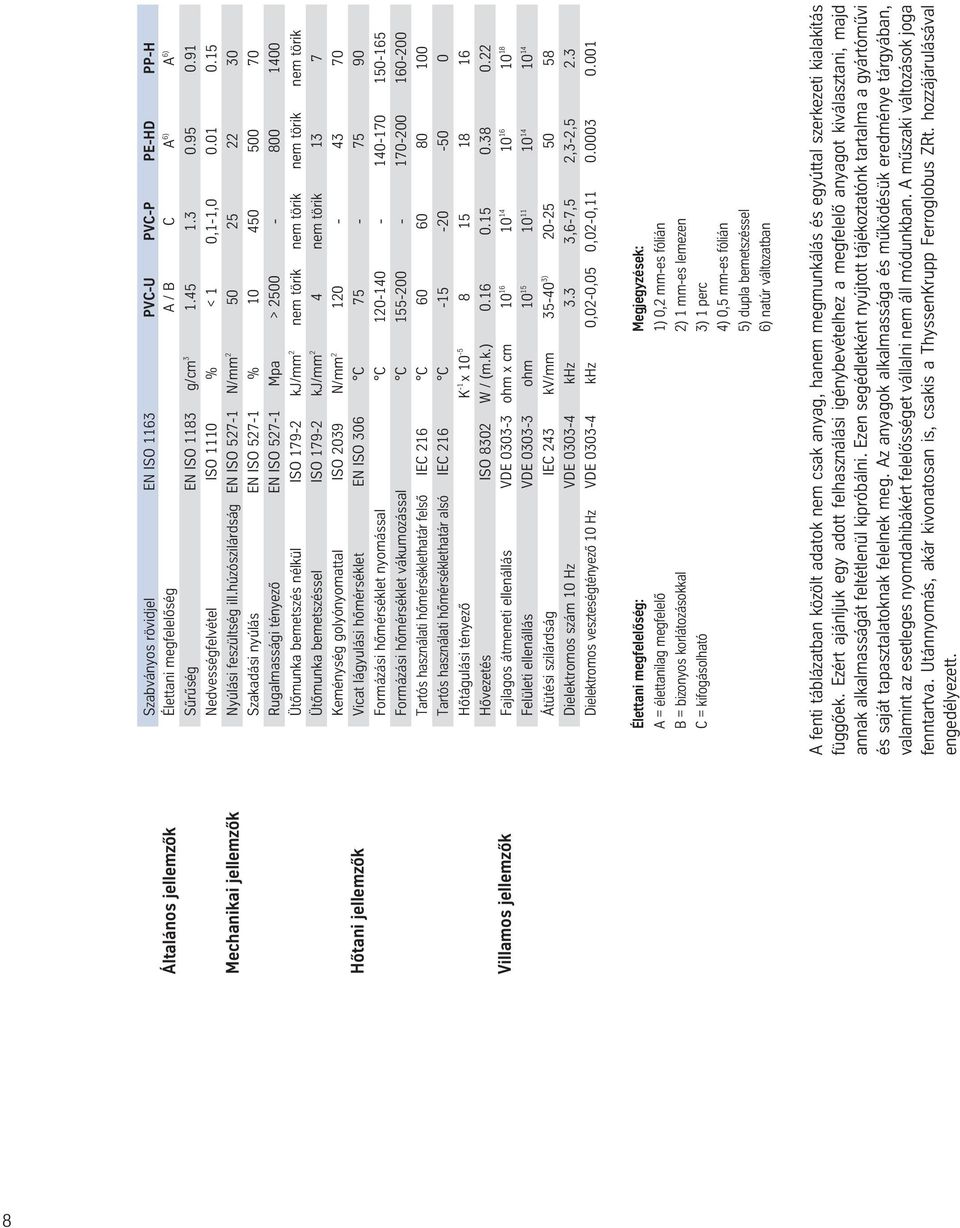 húzószilárdság EN ISO 527-1 N/mm 2 50 25 22 30 Szakadási nyúlás EN ISO 527-1 % 10 450 500 70 Rugalmassági tényezô EN ISO 527-1 Mpa > 2500-800 1400 Ütômunka bemetszés nélkül ISO 179-2 kj/mm 2 nem