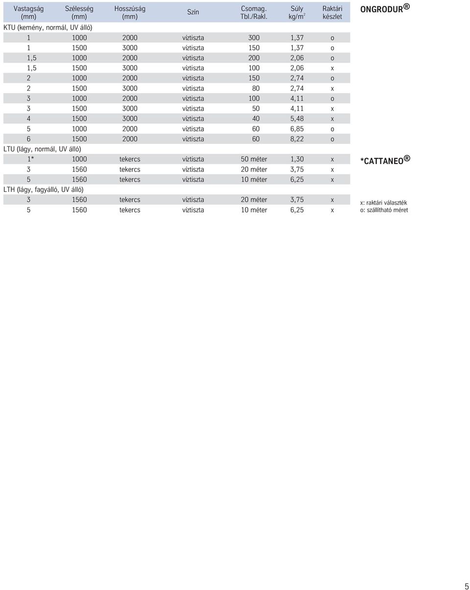 víztiszta 150 2,74 o 2 1500 3000 víztiszta 80 2,74 x 3 1000 2000 víztiszta 100 4,11 o 3 1500 3000 víztiszta 50 4,11 x 4 1500 3000 víztiszta 40 5,48 x 5 1000 2000 víztiszta 60 6,85 o 6 1500 2000