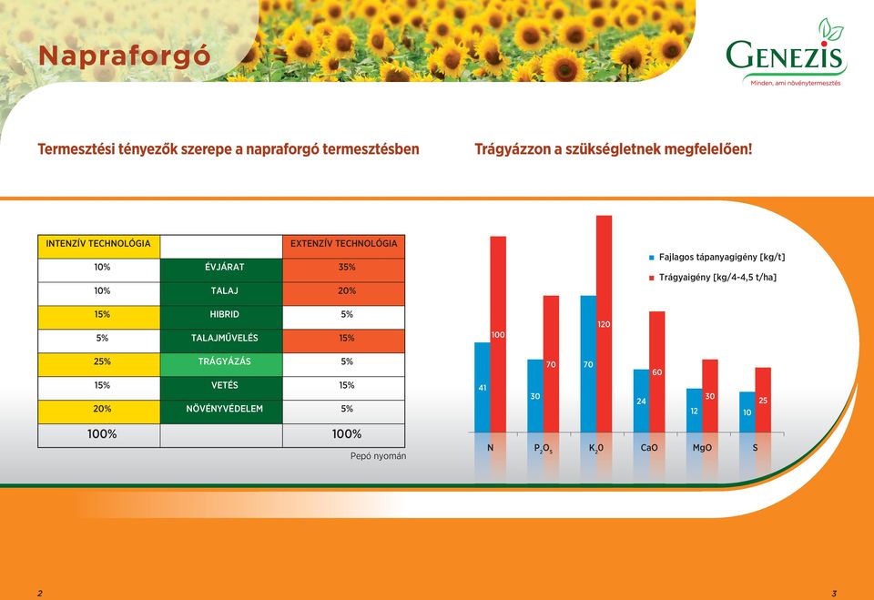 [kg/t] Trágyaigény [kg/4-4,5 t/ha] 15% HIBRID 5% 5% TALAJMŰVELÉS 15% 100 120 25% TRÁGYÁZÁS 5% 15%