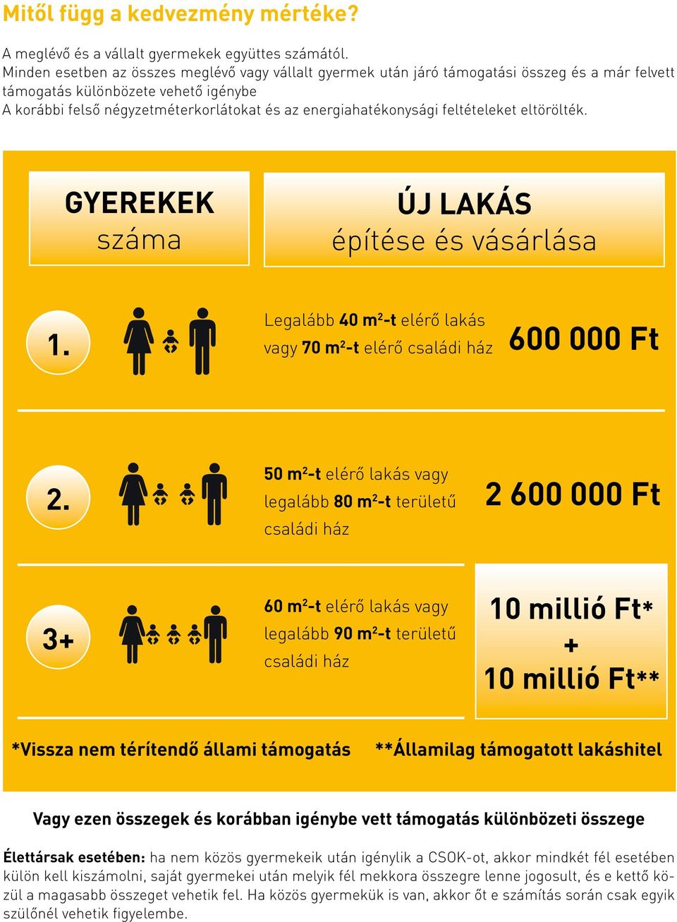 energiahatékonysági feltételeket eltörölték. GYEREKEK száma ÚJ LAKÁS építése és vásárlása 1. Legalább 40 m 2 -t elérő lakás vagy 70 m 2 -t elérő családi ház 600 000 Ft 2.