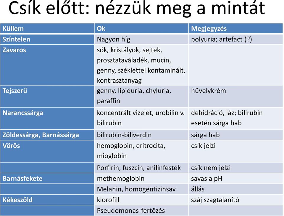 Narancssárga koncentrált vizelet, urobilin v.