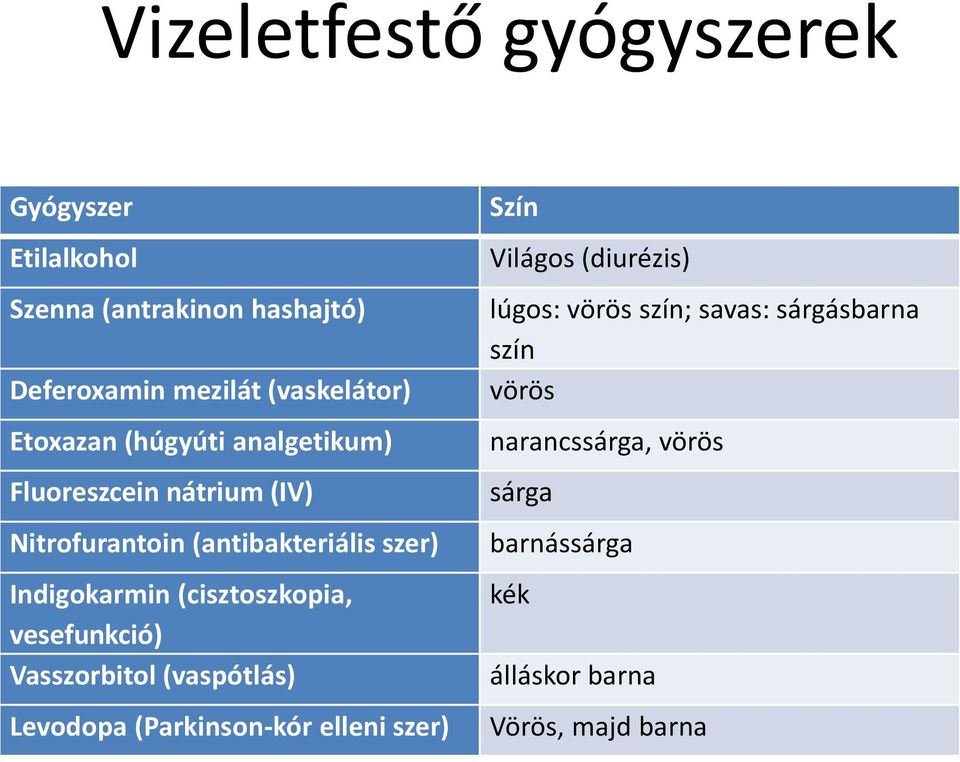 (cisztoszkopia, vesefunkció) Vasszorbitol (vaspótlás) Levodopa (Parkinson-kór elleni szer) Szín Világos